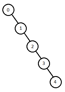 Figure 1. Binary search tree built from a sample coloring of (0,1,2,3,4,5)